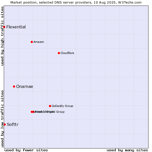 Market position of Onamae vs. Softtr vs. Flexential