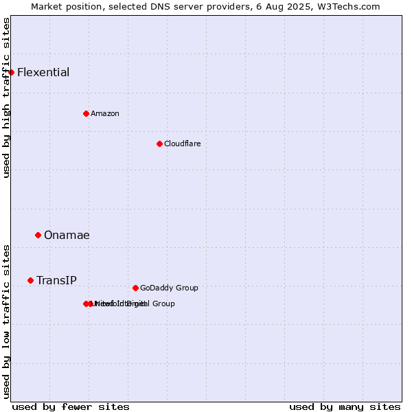 Market position of Onamae vs. TransIP vs. Flexential