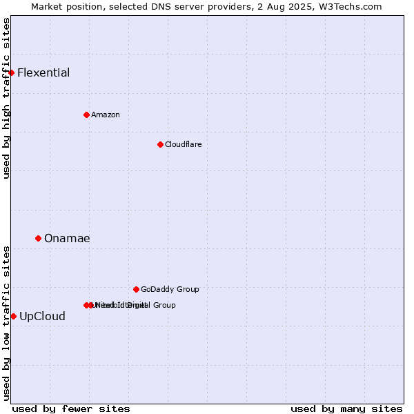 Market position of Onamae vs. UpCloud vs. Flexential
