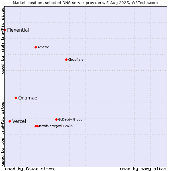 Market position of Onamae vs. Vercel vs. Flexential