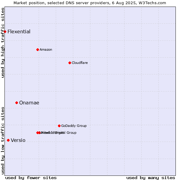 Market position of Onamae vs. Versio vs. Flexential