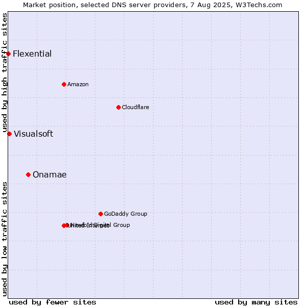 Market position of Onamae vs. Visualsoft vs. Flexential