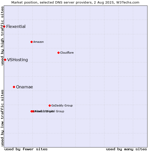 Market position of Onamae vs. VSHosting vs. Flexential