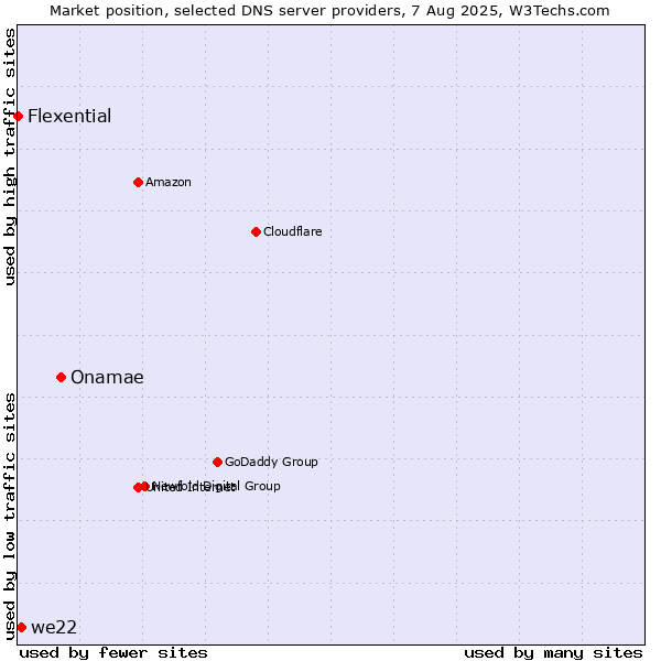 Market position of Onamae vs. we22 vs. Flexential