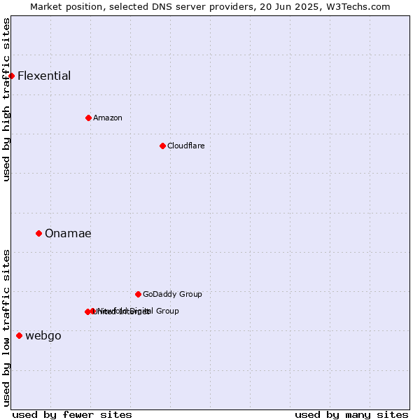 Market position of Onamae vs. webgo vs. Flexential