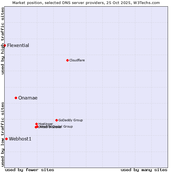 Market position of Onamae vs. Webhost1 vs. Flexential
