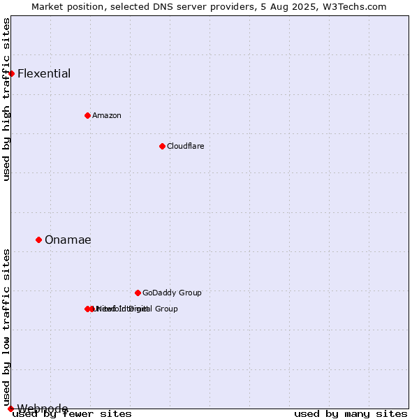 Market position of Onamae vs. Flexential vs. Webnode