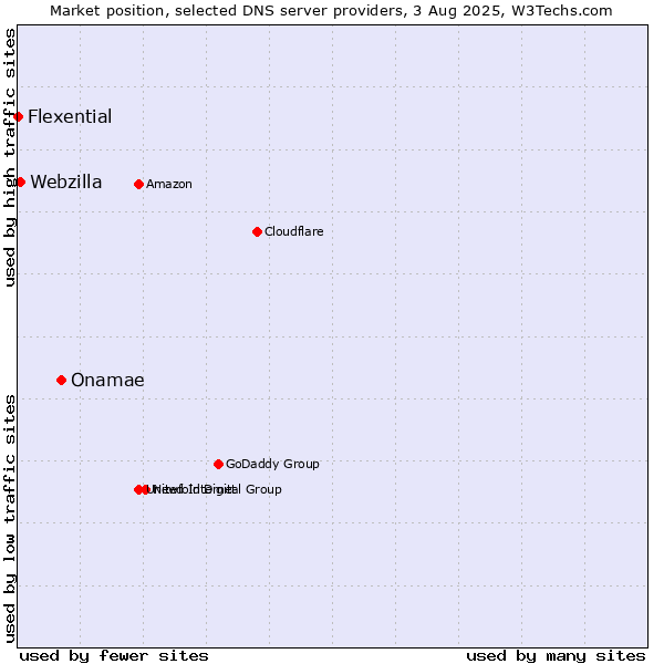 Market position of Onamae vs. Webzilla vs. Flexential
