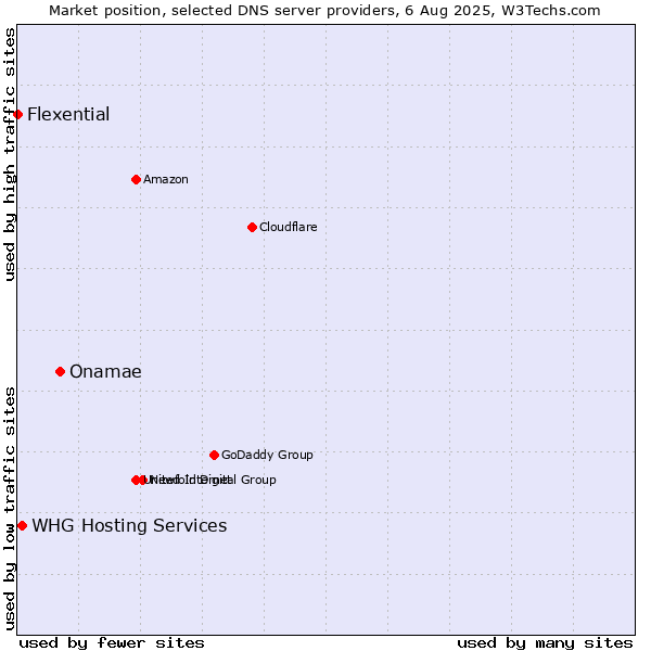 Market position of Onamae vs. WHG Hosting Services vs. Flexential