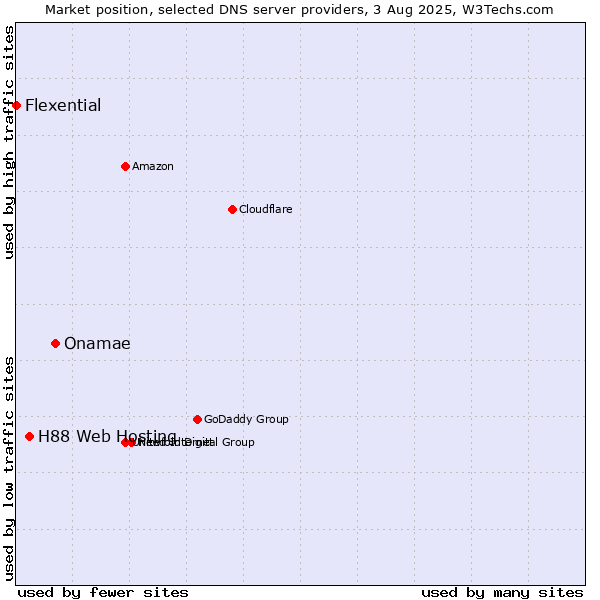 Market position of Onamae vs. H88 Web Hosting vs. Flexential
