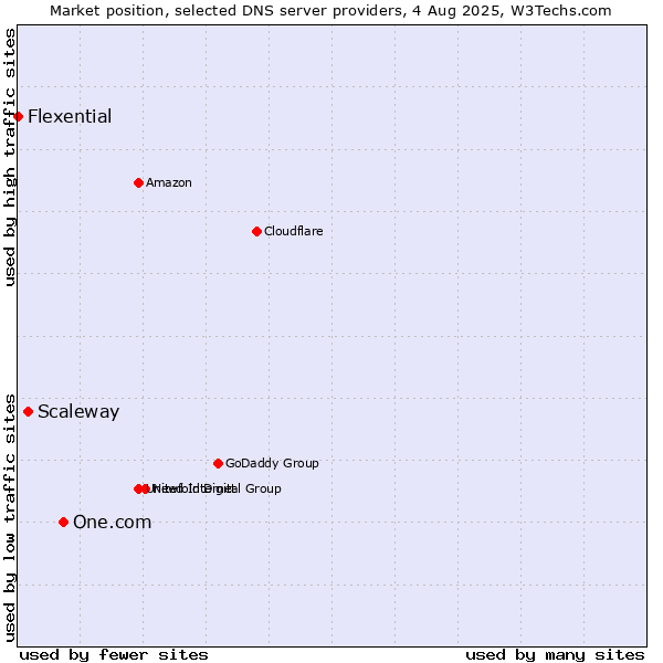 Market position of One.com vs. Scaleway vs. Flexential