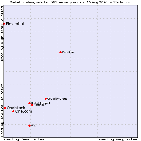 Market position of One.com vs. Opalstack vs. Flexential