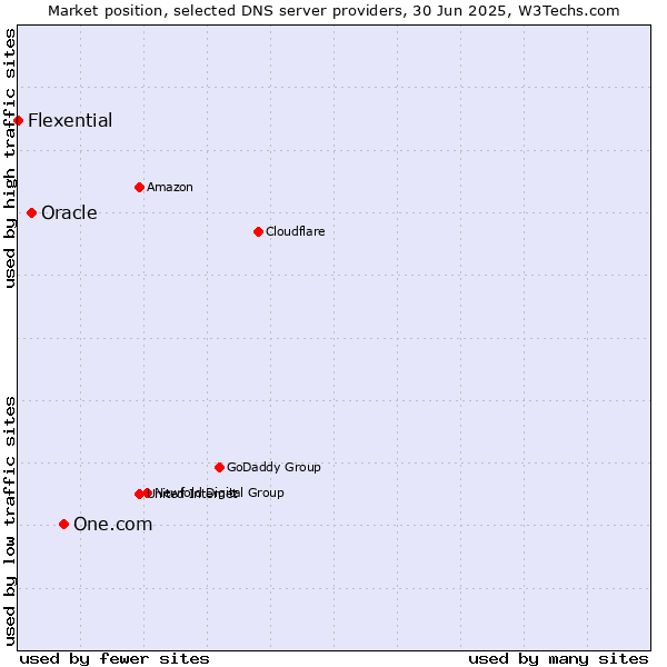 Market position of One.com vs. Oracle vs. Flexential