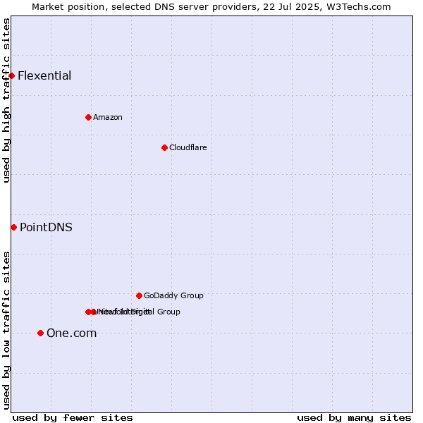 Market position of One.com vs. PointDNS vs. Flexential