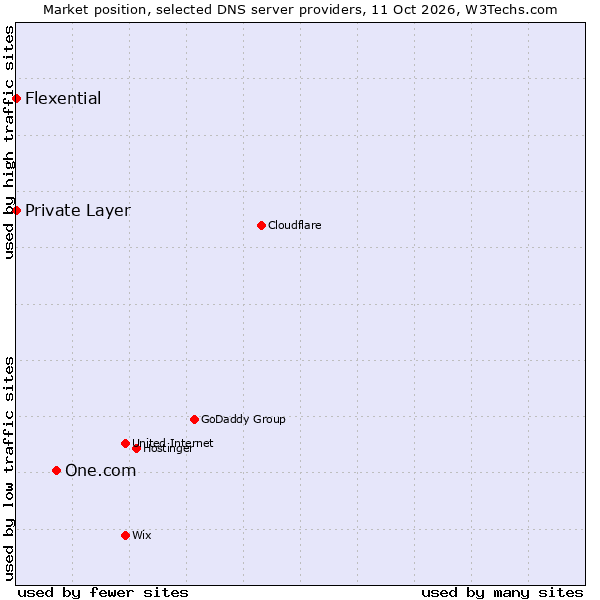 Market position of One.com vs. Private Layer vs. Flexential