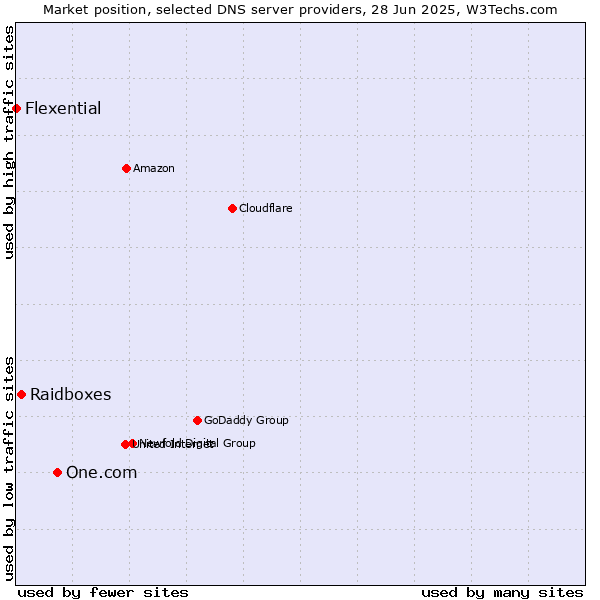 Market position of One.com vs. Raidboxes vs. Flexential