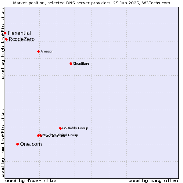 Market position of One.com vs. RcodeZero vs. Flexential