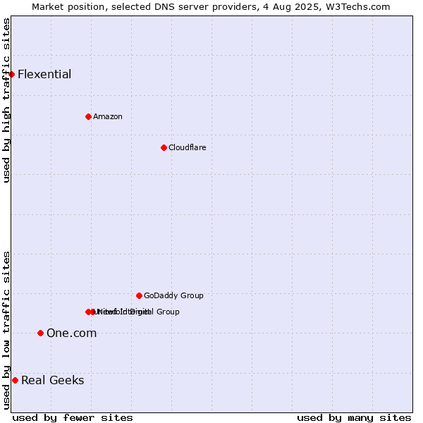 Market position of One.com vs. Real Geeks vs. Flexential