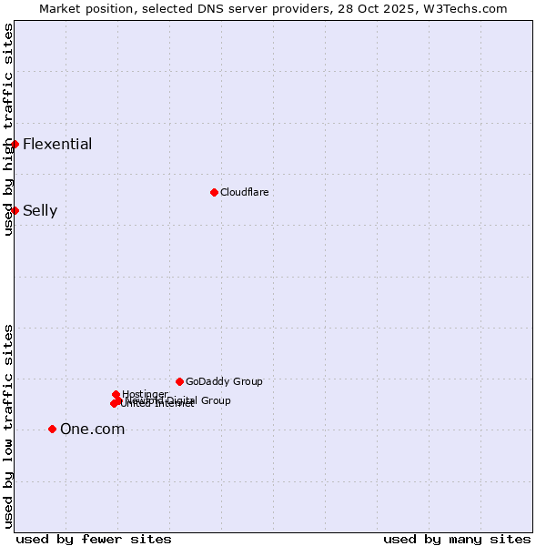 Market position of One.com vs. Selly vs. Flexential