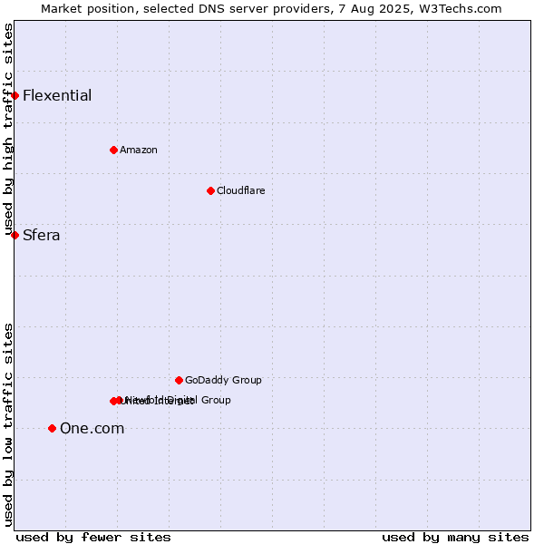 Market position of One.com vs. Sfera vs. Flexential