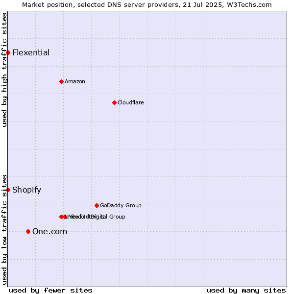 Market position of One.com vs. Shopify vs. Flexential