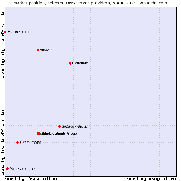 Market position of One.com vs. Sitezoogle vs. Flexential