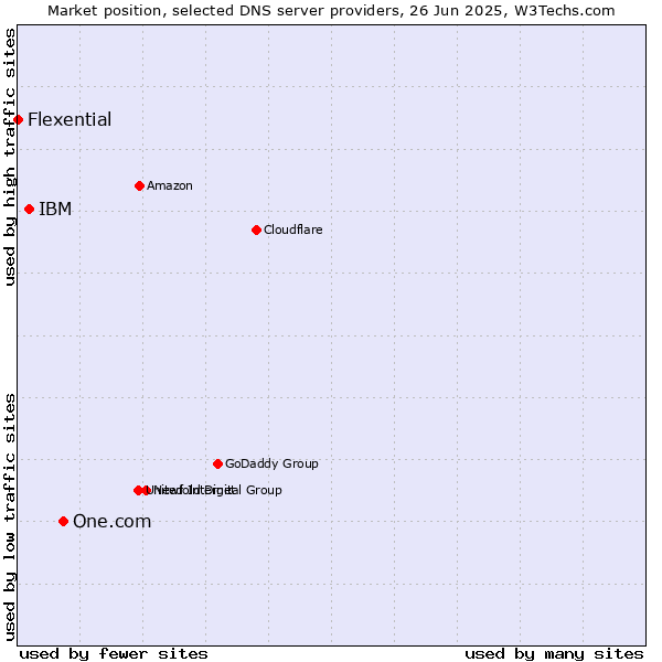 Market position of One.com vs. IBM vs. Flexential