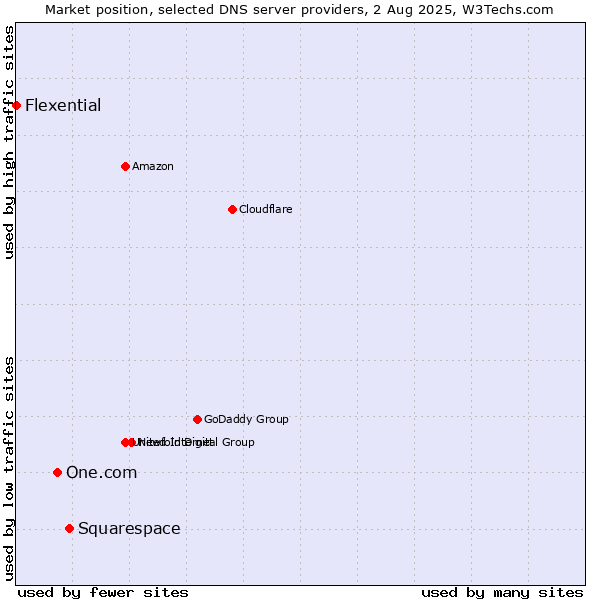 Market position of Squarespace vs. One.com vs. Flexential