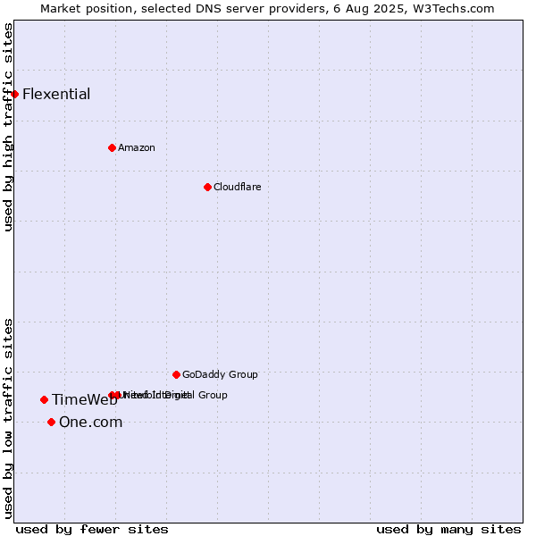 Market position of One.com vs. TimeWeb vs. Flexential