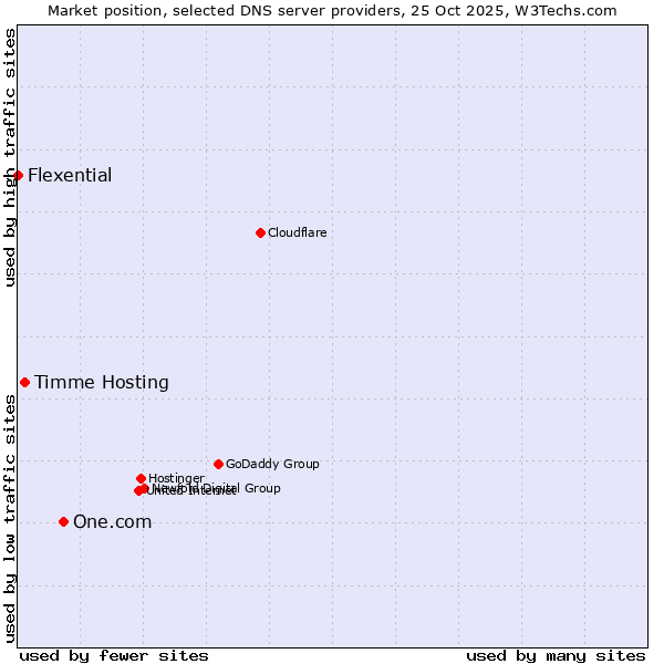 Market position of One.com vs. Timme Hosting vs. Flexential