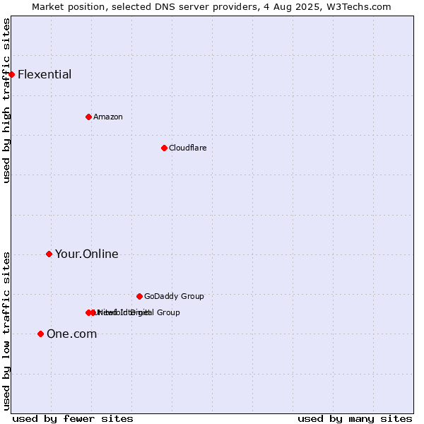 Market position of Your.Online vs. One.com vs. Flexential