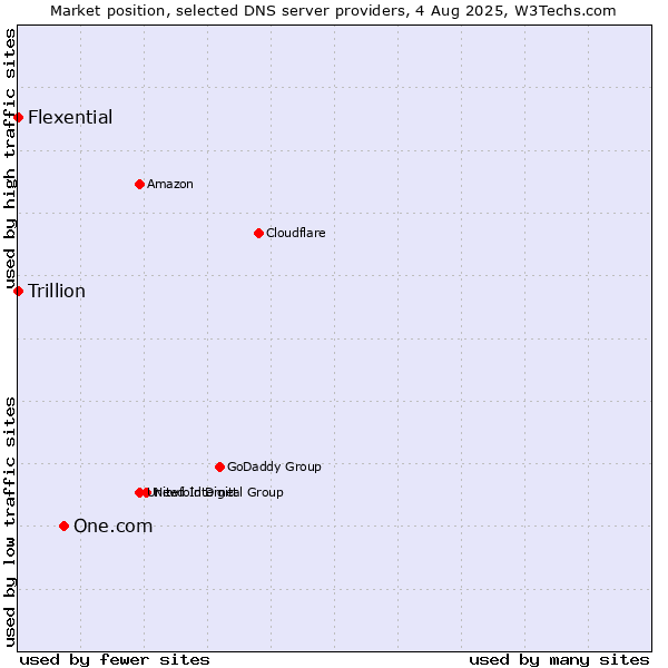 Market position of One.com vs. Flexential vs. Trillion
