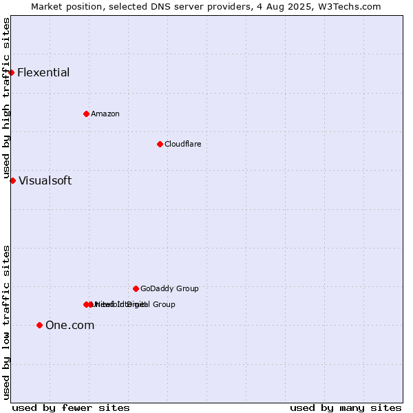Market position of One.com vs. Visualsoft vs. Flexential