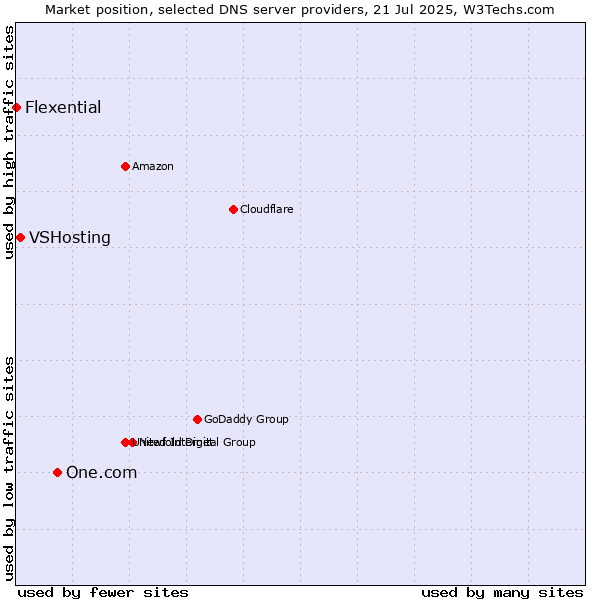 Market position of One.com vs. VSHosting vs. Flexential