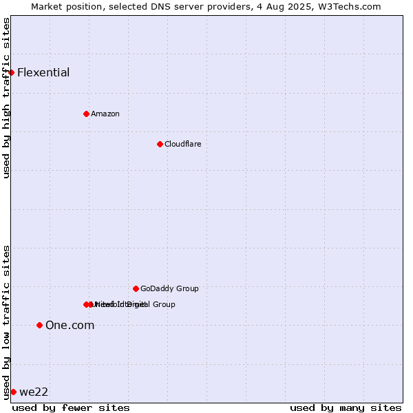 Market position of One.com vs. we22 vs. Flexential