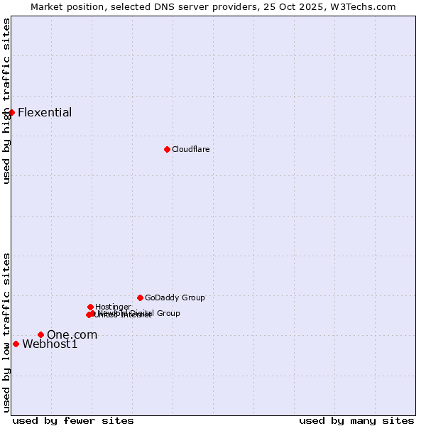 Market position of One.com vs. Webhost1 vs. Flexential