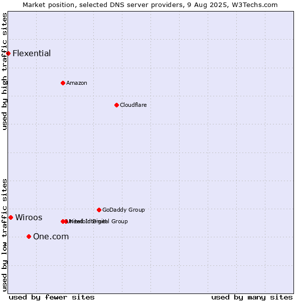 Market position of One.com vs. Wiroos vs. Flexential