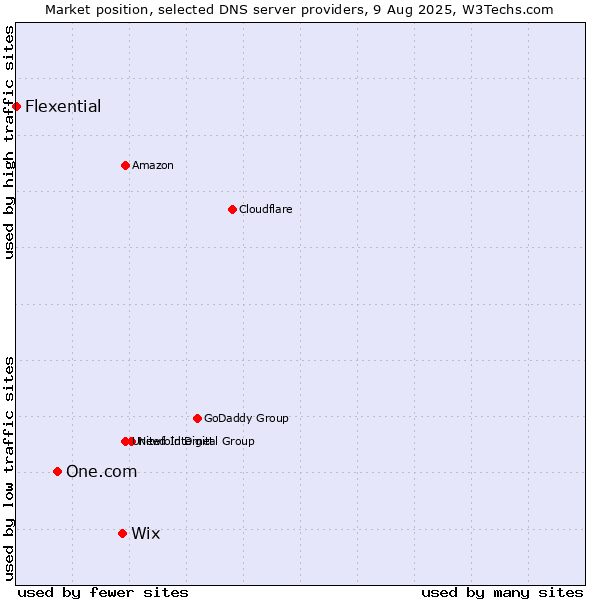 Market position of Wix vs. One.com vs. Flexential