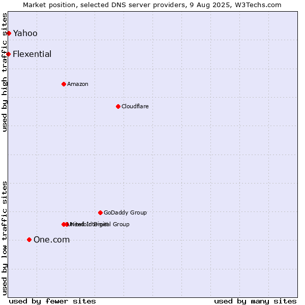 Market position of One.com vs. Yahoo vs. Flexential