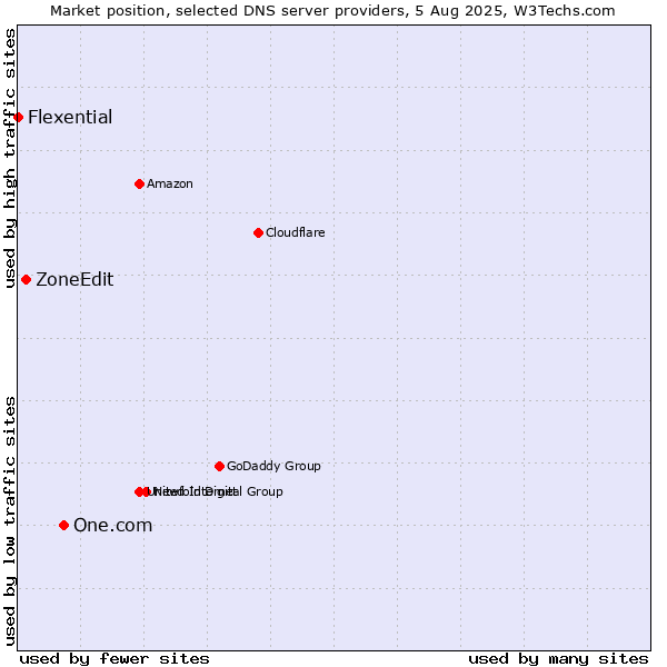 Market position of One.com vs. ZoneEdit vs. Flexential
