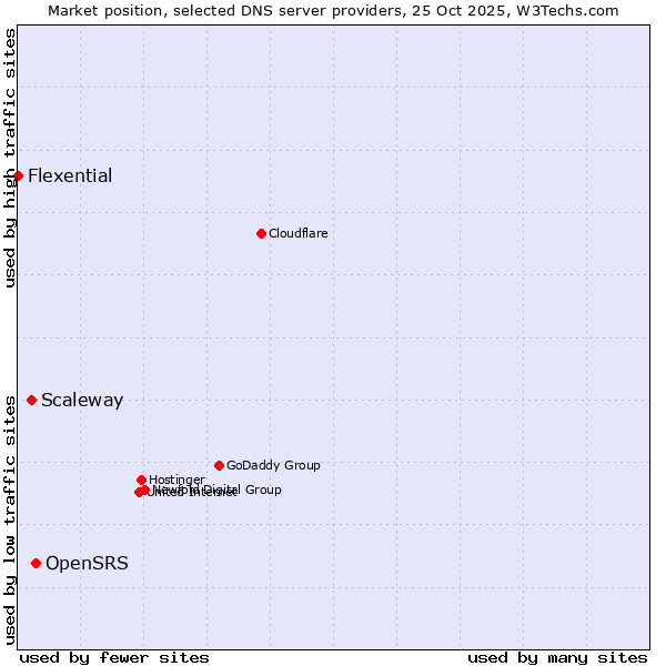 Market position of OpenSRS vs. Scaleway vs. Flexential