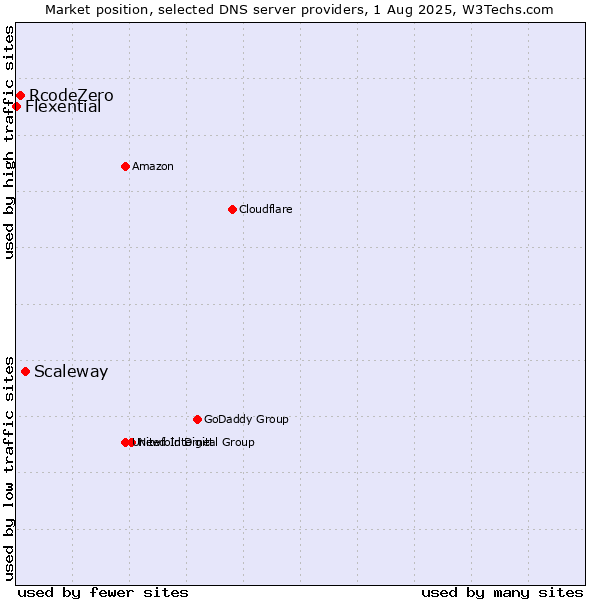 Market position of Scaleway vs. RcodeZero vs. Flexential