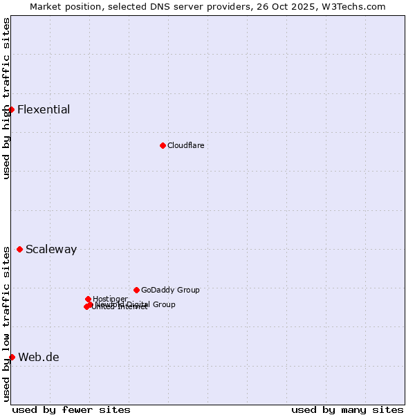 Market position of Scaleway vs. Web.de vs. Flexential