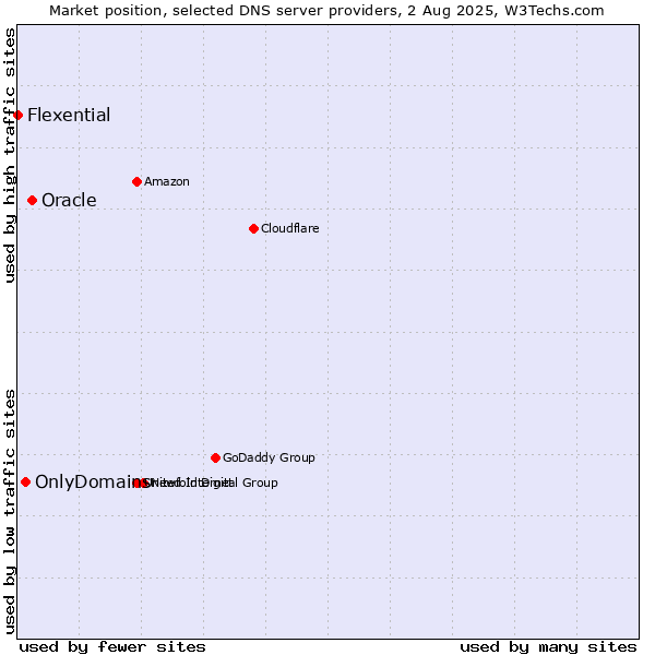 Market position of Oracle vs. OnlyDomains vs. Flexential