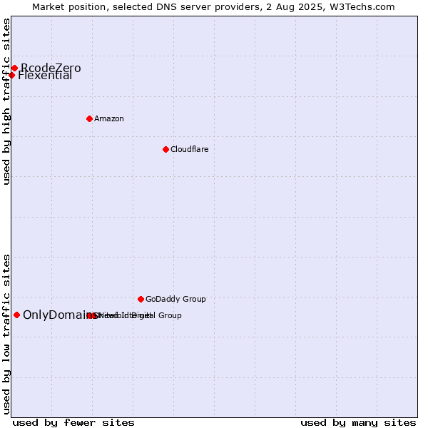 Market position of OnlyDomains vs. RcodeZero vs. Flexential