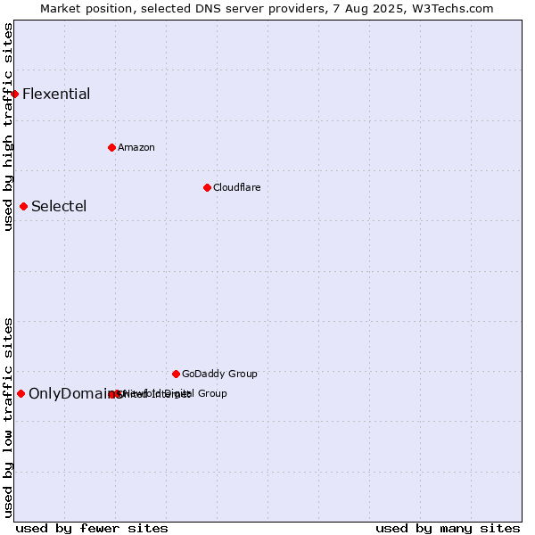 Market position of Selectel vs. OnlyDomains vs. Flexential