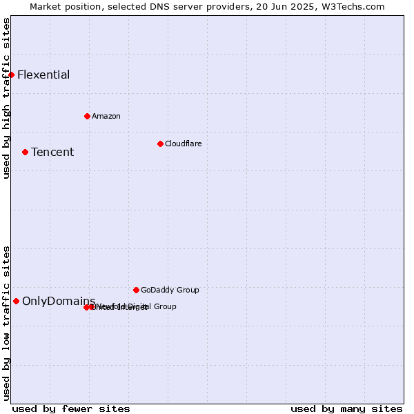 Market position of Tencent vs. OnlyDomains vs. Flexential