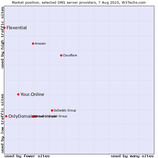 Market position of Your.Online vs. OnlyDomains vs. Flexential