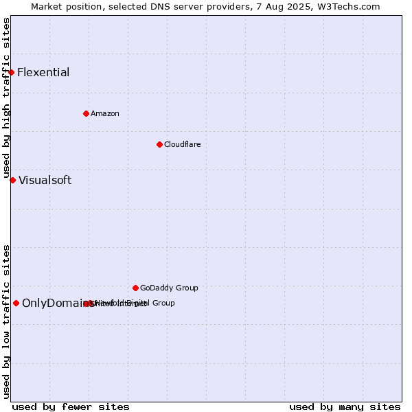 Market position of OnlyDomains vs. Visualsoft vs. Flexential