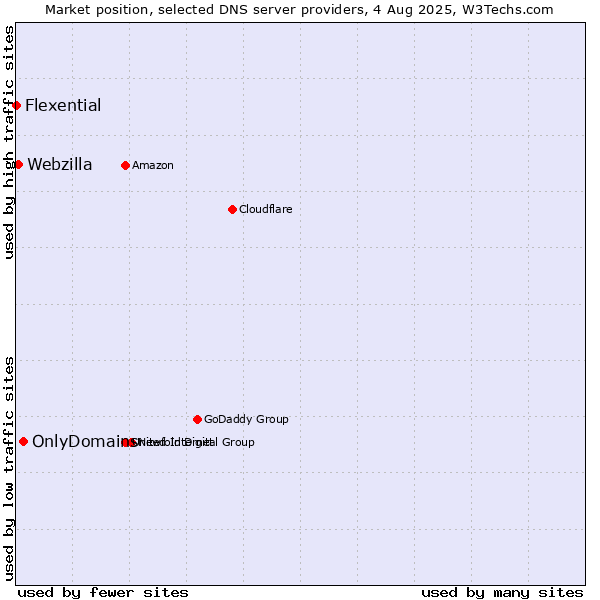 Market position of OnlyDomains vs. Webzilla vs. Flexential